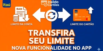 Itaú libera transferência entre limite da conta e limite do cartão: saiba como funciona